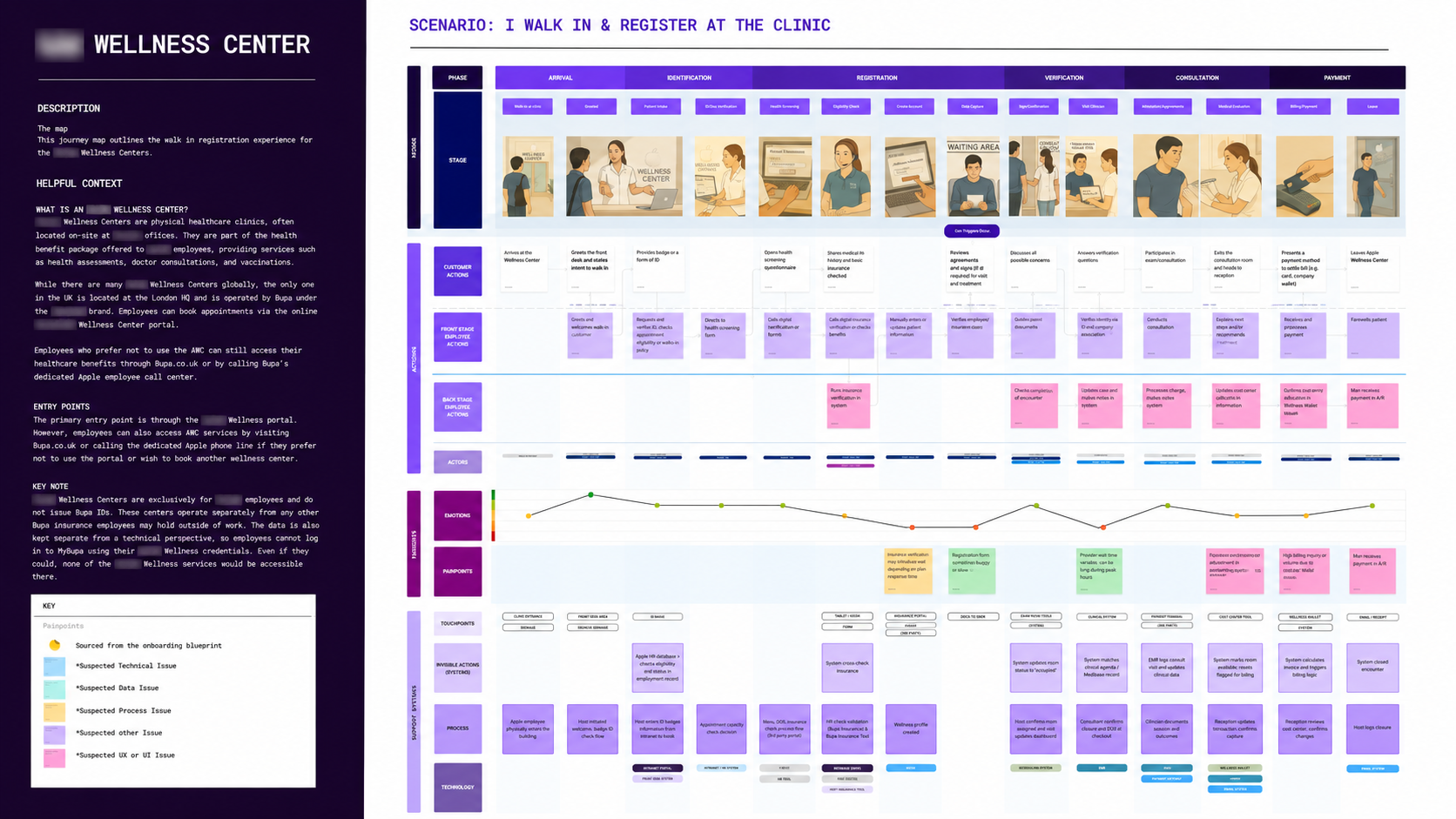 Working artefact from the service-design exploration.