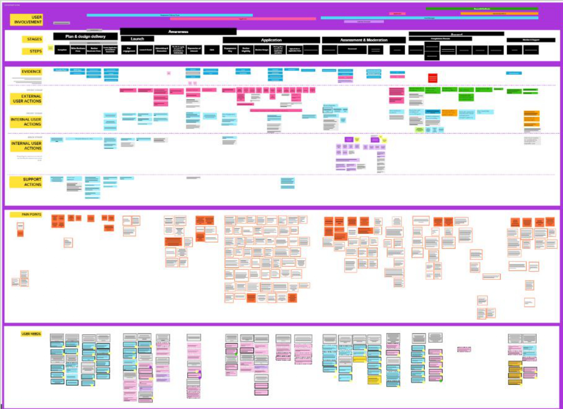 Discovery artefact from the net-zero funding service work.