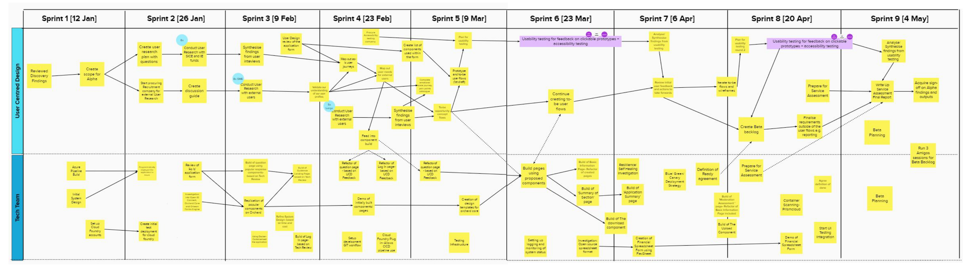 Mapping how applicants moved through funding information and eligibility.